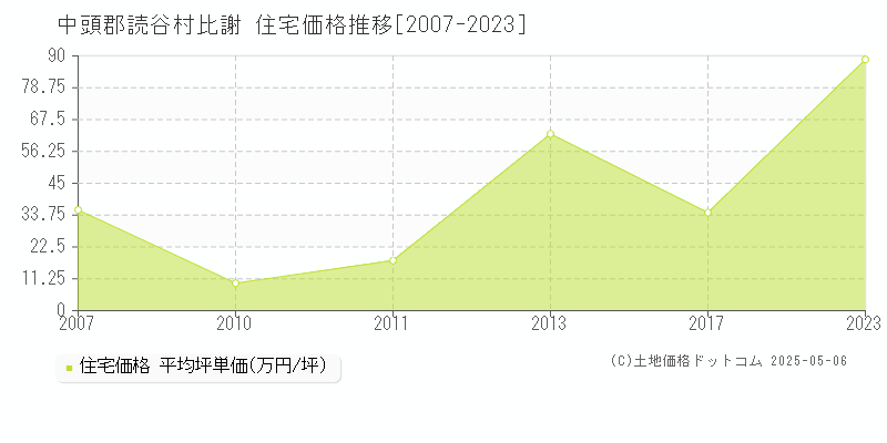 中頭郡読谷村比謝の住宅価格推移グラフ 