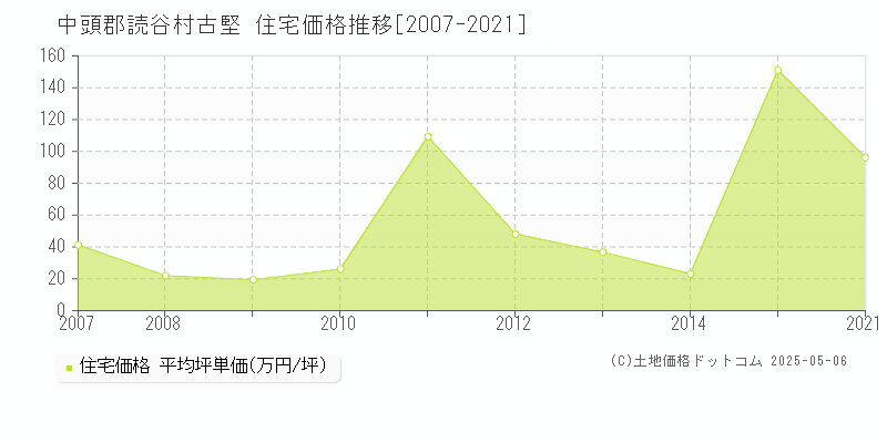 古堅(中頭郡読谷村)の住宅価格推移グラフ(坪単価)[2007-2021年]