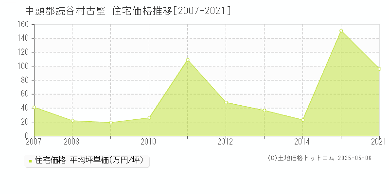 中頭郡読谷村古堅の住宅価格推移グラフ 