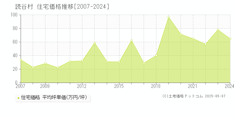 読谷村(沖縄県)の住宅価格推移グラフ(坪単価)[2007-2024年]
