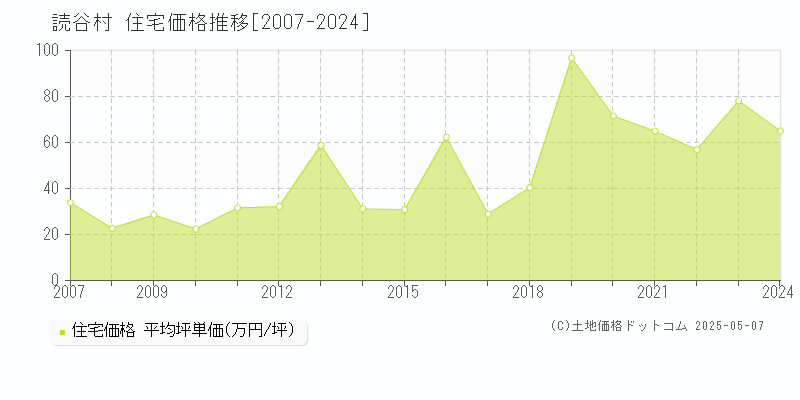 中頭郡読谷村の住宅価格推移グラフ 