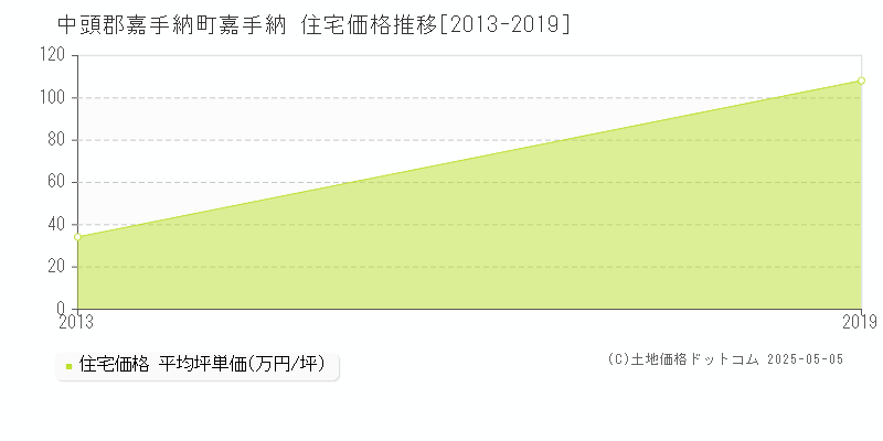 嘉手納(中頭郡嘉手納町)の住宅価格推移グラフ(坪単価)[2013-2019年]