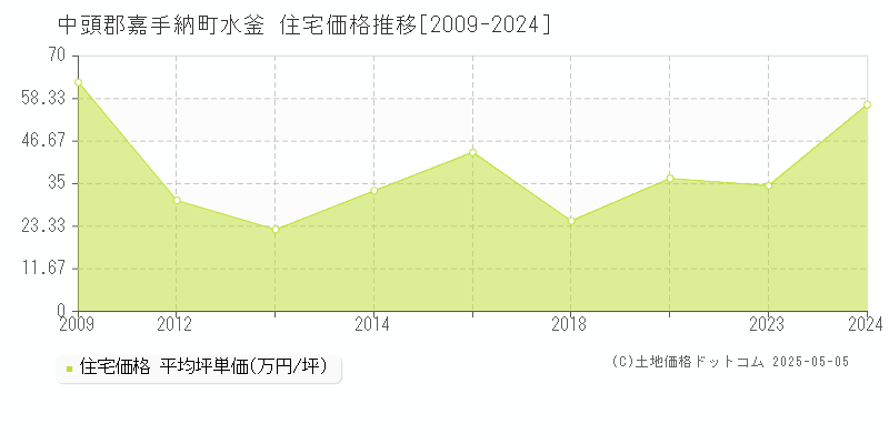 水釜(中頭郡嘉手納町)の住宅価格推移グラフ(坪単価)[2009-2024年]
