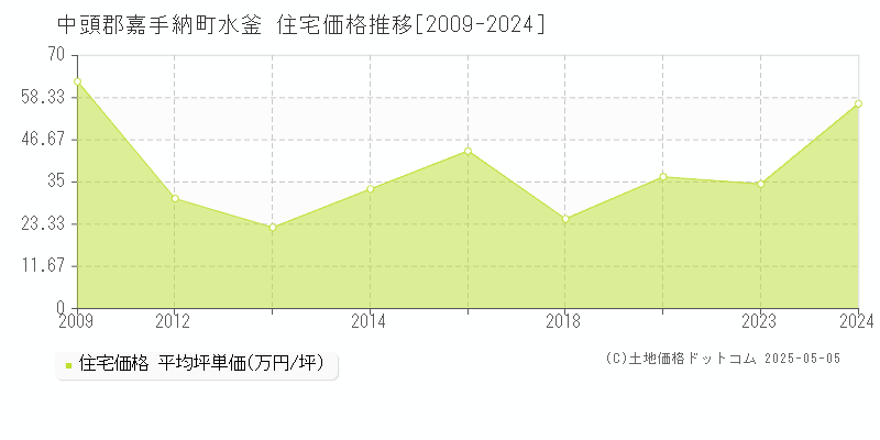 中頭郡嘉手納町水釜の住宅価格推移グラフ 