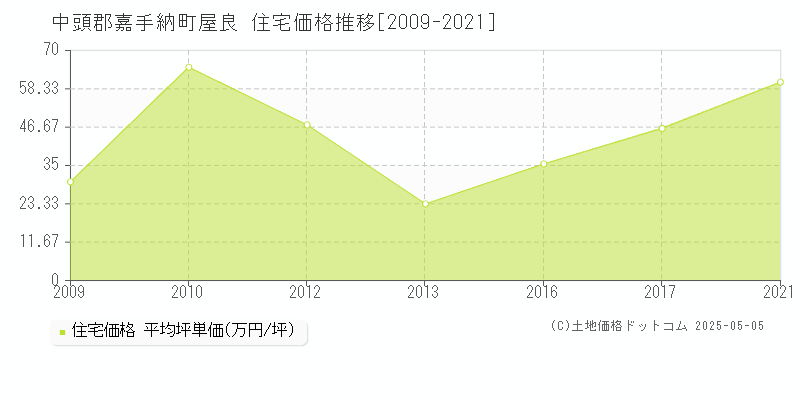 屋良(中頭郡嘉手納町)の住宅価格推移グラフ(坪単価)[2009-2021年]