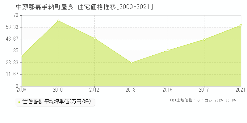 中頭郡嘉手納町屋良の住宅価格推移グラフ 