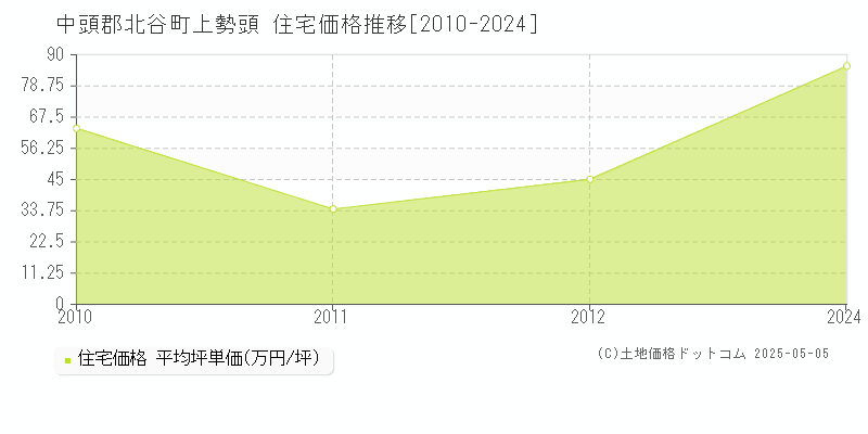 上勢頭(中頭郡北谷町)の住宅価格推移グラフ(坪単価)[2010-2024年]