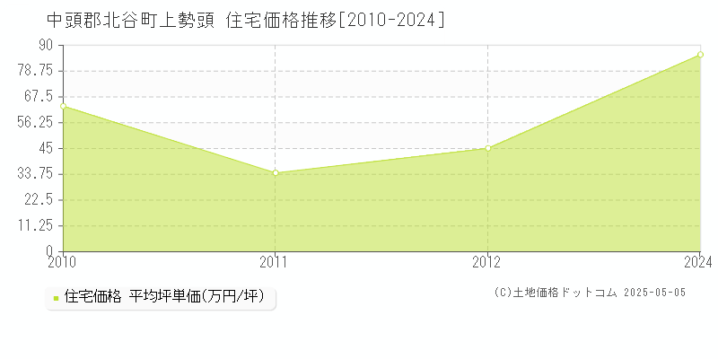 中頭郡北谷町上勢頭の住宅価格推移グラフ 