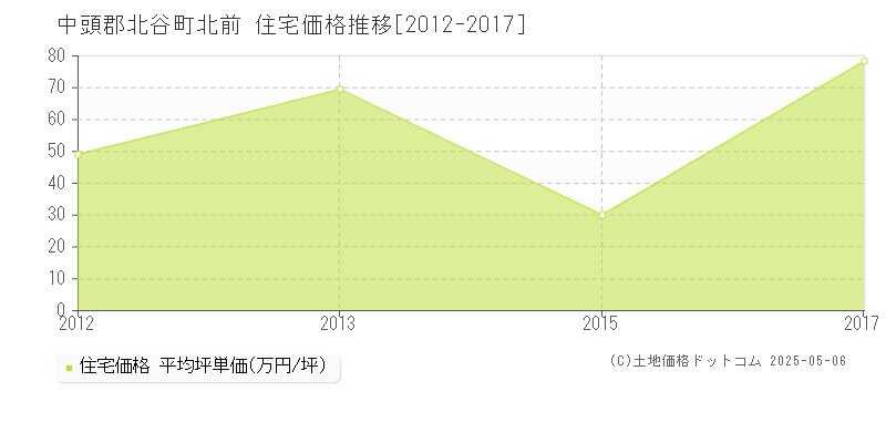 北前(中頭郡北谷町)の住宅価格推移グラフ(坪単価)[2012-2017年]