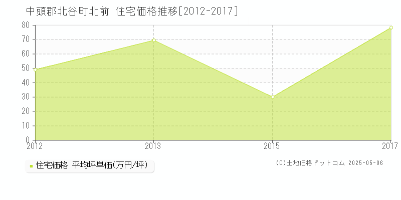 中頭郡北谷町北前の住宅価格推移グラフ 