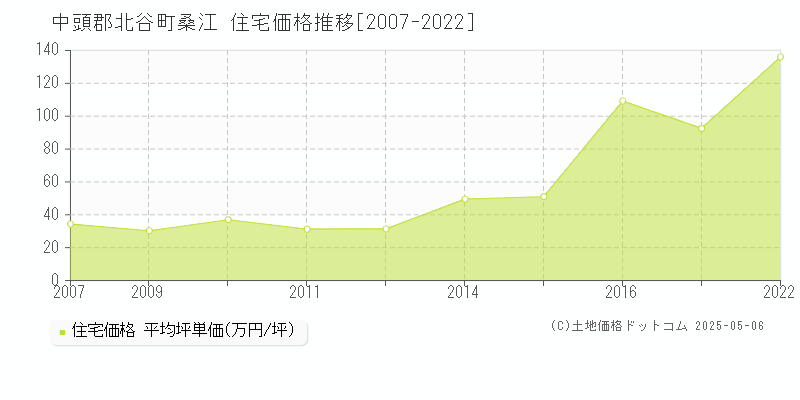 桑江(中頭郡北谷町)の住宅価格推移グラフ(坪単価)[2007-2022年]