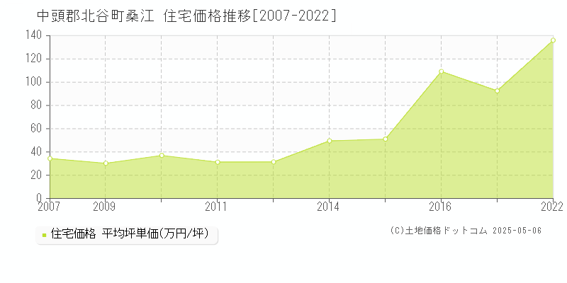 中頭郡北谷町桑江の住宅価格推移グラフ 