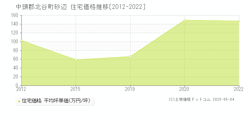 中頭郡北谷町砂辺の住宅価格推移グラフ 