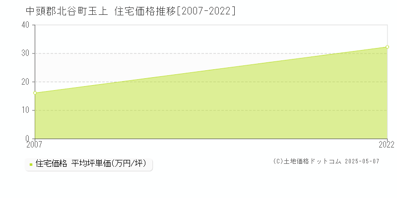 玉上(中頭郡北谷町)の住宅価格推移グラフ(坪単価)[2007-2022年]