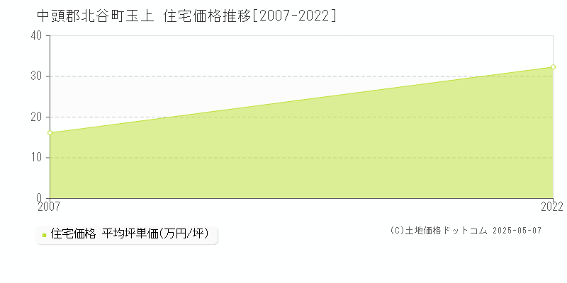 中頭郡北谷町玉上の住宅価格推移グラフ 