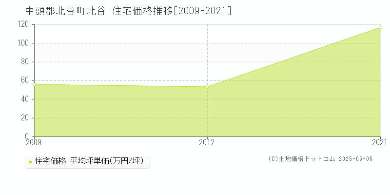 北谷(中頭郡北谷町)の住宅価格推移グラフ(坪単価)[2009-2021年]