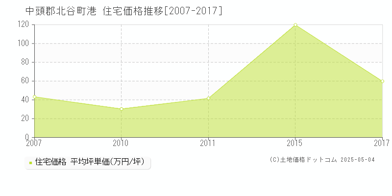 中頭郡北谷町港の住宅価格推移グラフ 