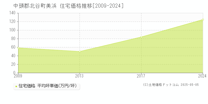 美浜(中頭郡北谷町)の住宅価格推移グラフ(坪単価)[2009-2024年]