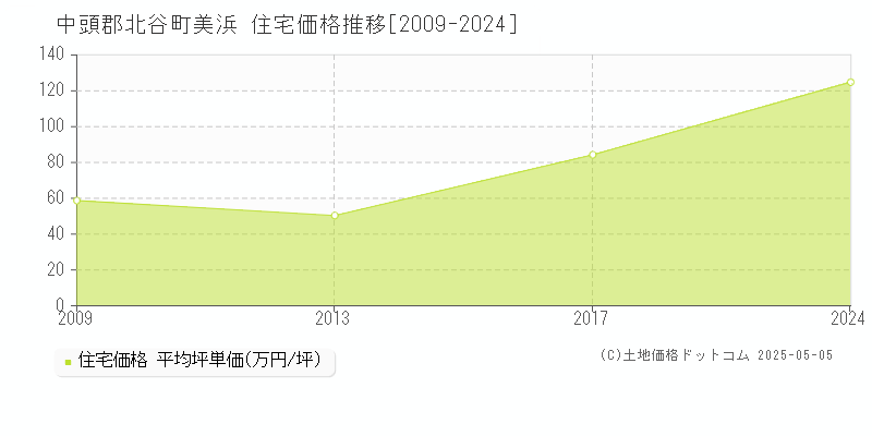 中頭郡北谷町美浜の住宅価格推移グラフ 