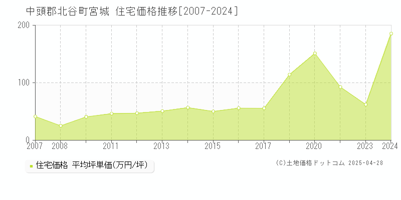 中頭郡北谷町宮城の住宅価格推移グラフ 