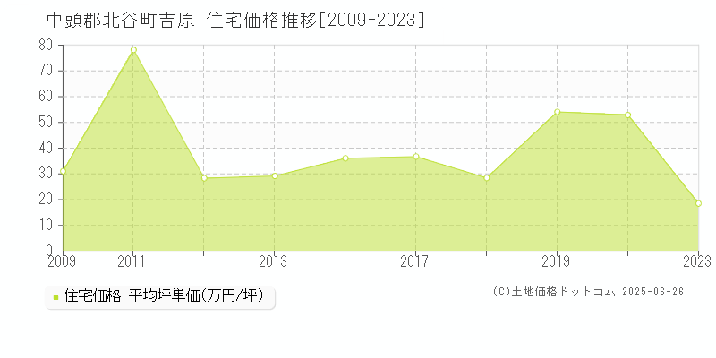 吉原(中頭郡北谷町)の住宅価格推移グラフ(坪単価)[2009-2023年]