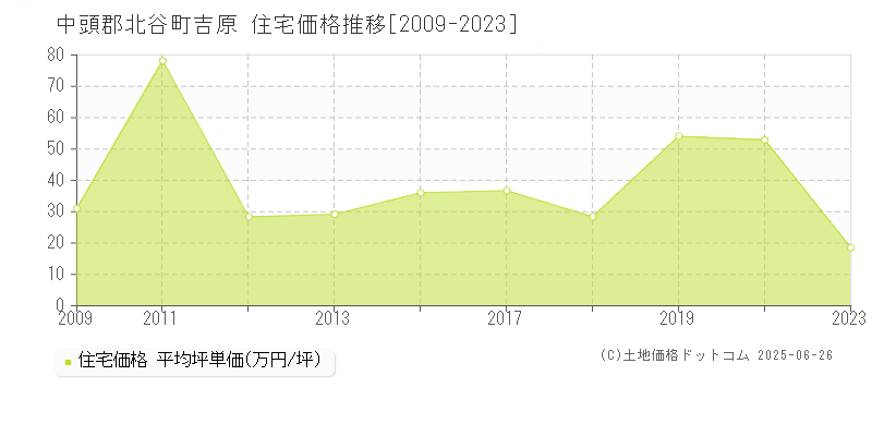 中頭郡北谷町吉原の住宅価格推移グラフ 