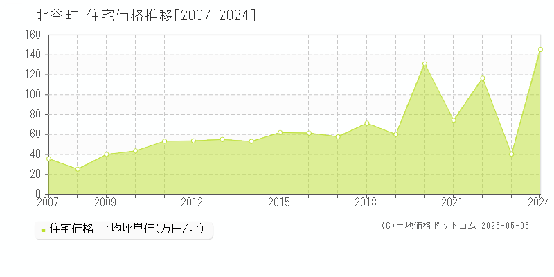 全域(北谷町)の住宅価格推移グラフ(坪単価)[2007-2024年]