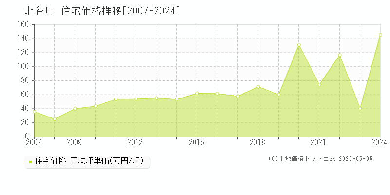 中頭郡北谷町の住宅価格推移グラフ 