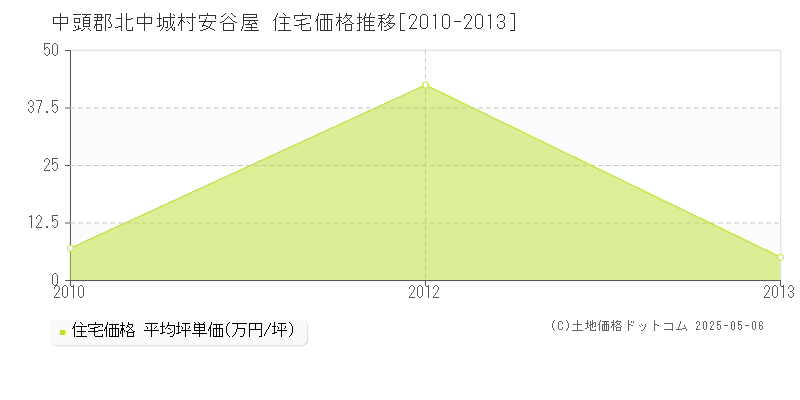 安谷屋(中頭郡北中城村)の住宅価格推移グラフ(坪単価)[2010-2013年]