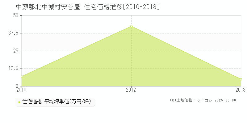 中頭郡北中城村安谷屋の住宅価格推移グラフ 