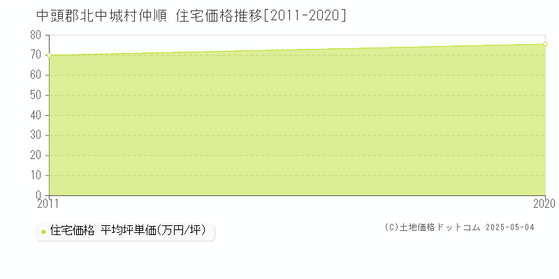 仲順(中頭郡北中城村)の住宅価格推移グラフ(坪単価)[2011-2020年]