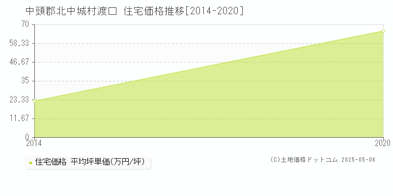 渡口(中頭郡北中城村)の住宅価格推移グラフ(坪単価)[2014-2020年]