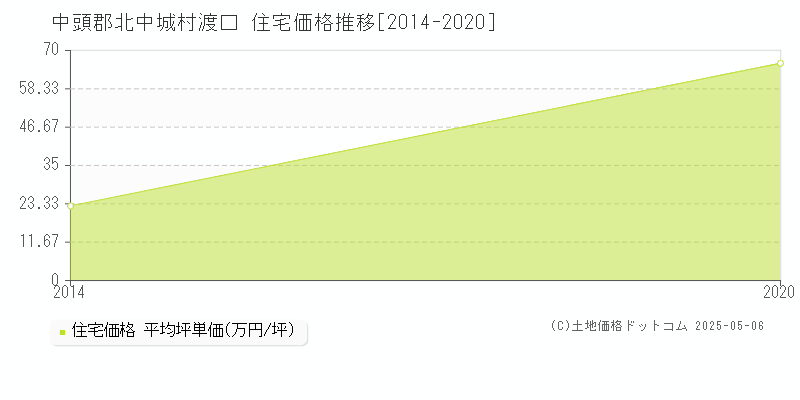 中頭郡北中城村渡口の住宅価格推移グラフ 