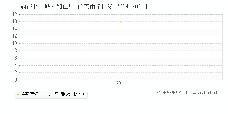 和仁屋(中頭郡北中城村)の住宅価格推移グラフ(坪単価)[2014-2014年]