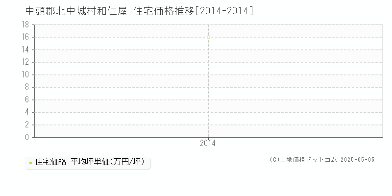 中頭郡北中城村和仁屋の住宅価格推移グラフ 