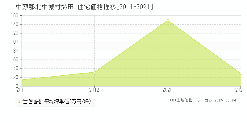 中頭郡北中城村熱田の住宅価格推移グラフ 