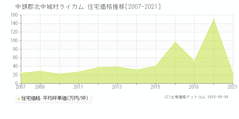 ライカム(中頭郡北中城村)の住宅価格推移グラフ(坪単価)[2007-2021年]
