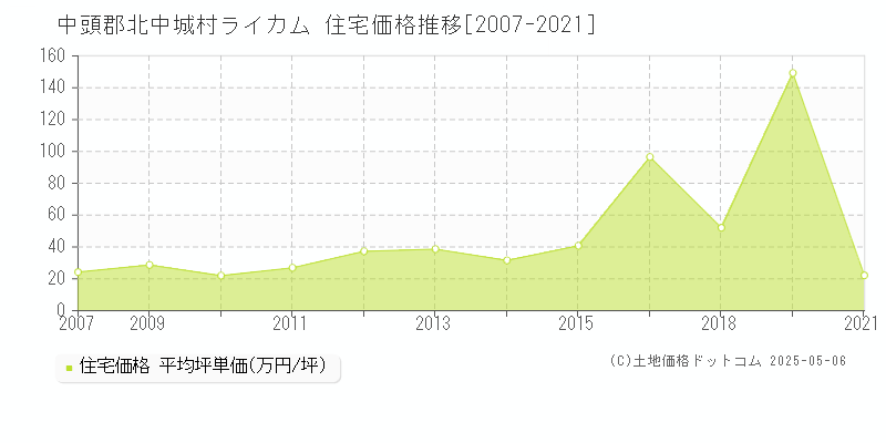 中頭郡北中城村ライカムの住宅価格推移グラフ 