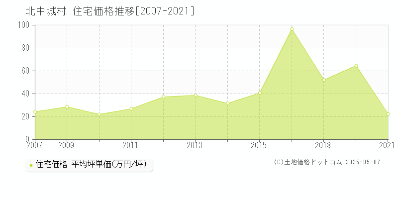 北中城村(沖縄県)の住宅価格推移グラフ(坪単価)[2007-2021年]
