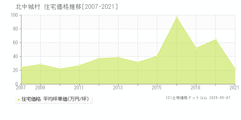 中頭郡北中城村全域の住宅価格推移グラフ 