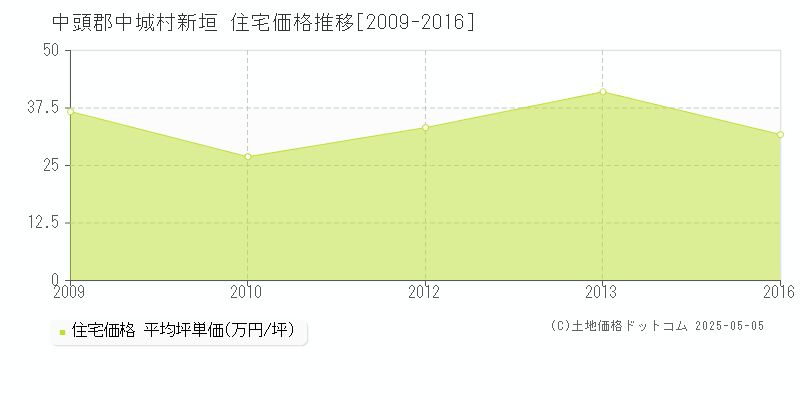 新垣(中頭郡中城村)の住宅価格推移グラフ(坪単価)[2009-2016年]
