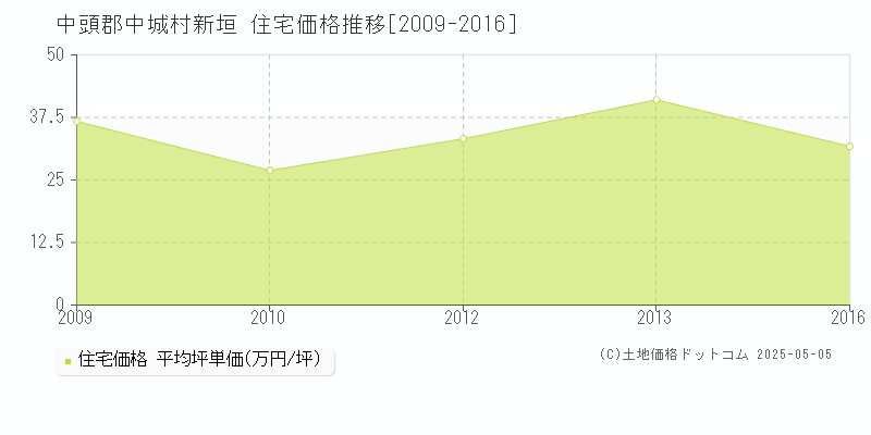 中頭郡中城村新垣の住宅価格推移グラフ 