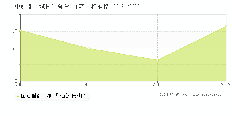 中頭郡中城村伊舎堂の住宅価格推移グラフ 