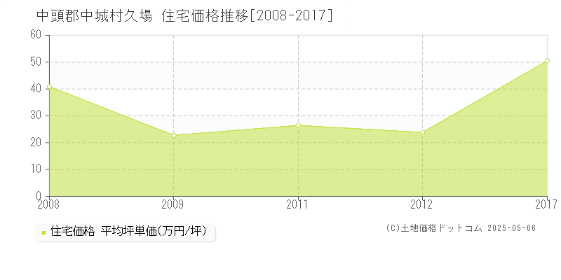 久場(中頭郡中城村)の住宅価格推移グラフ(坪単価)[2008-2017年]