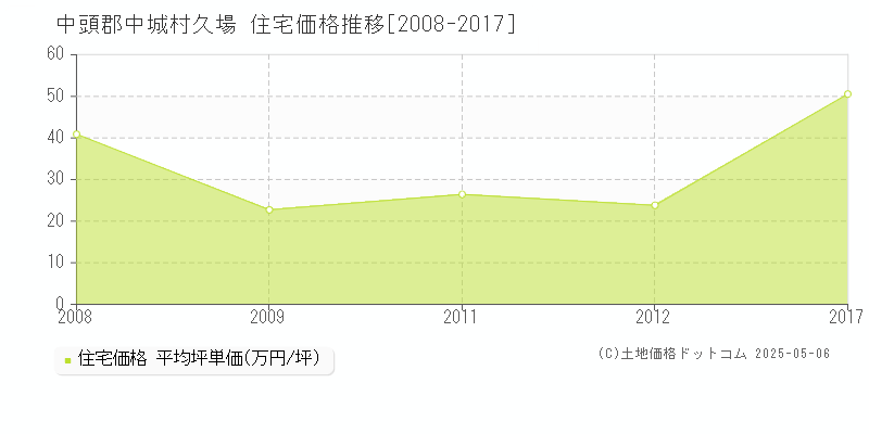 中頭郡中城村久場の住宅価格推移グラフ 