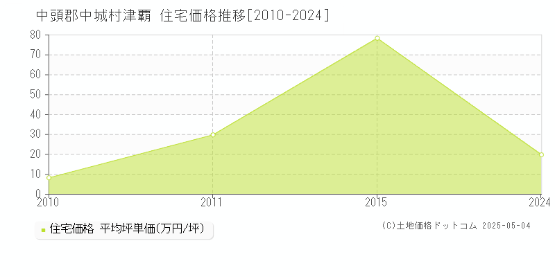 津覇(中頭郡中城村)の住宅価格推移グラフ(坪単価)[2010-2024年]