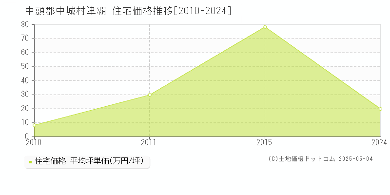 中頭郡中城村津覇の住宅価格推移グラフ 