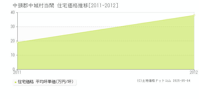 当間(中頭郡中城村)の住宅価格推移グラフ(坪単価)[2011-2012年]