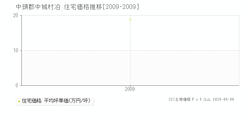 泊(中頭郡中城村)の住宅価格推移グラフ(坪単価)[2009-2009年]