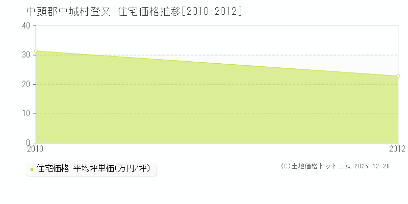 登又(中頭郡中城村)の住宅価格推移グラフ(坪単価)[2010-2012年]
